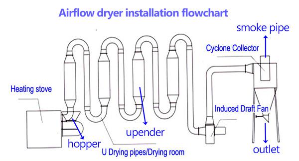 airflow dryer installation flowchart