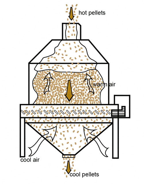 working principle of counterflow pellet cooler