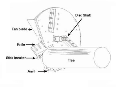 TICO disc chipper working principle