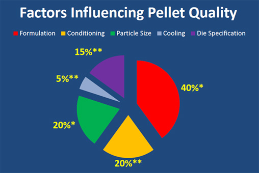 factors influcencing pellet quality
