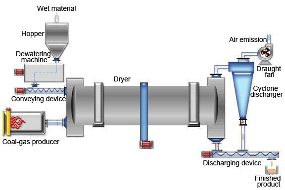 flowchart of drum dryer