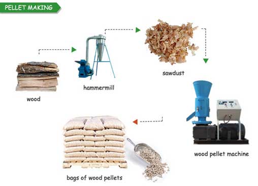 wood pellet machines