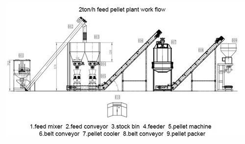 work flow of pellet plant