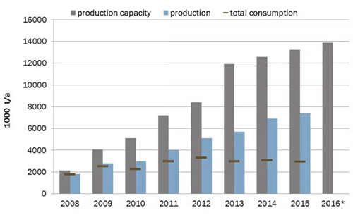 pellet production in america